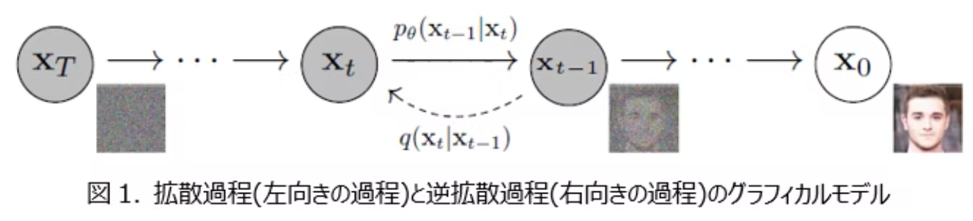拡散モデルの図