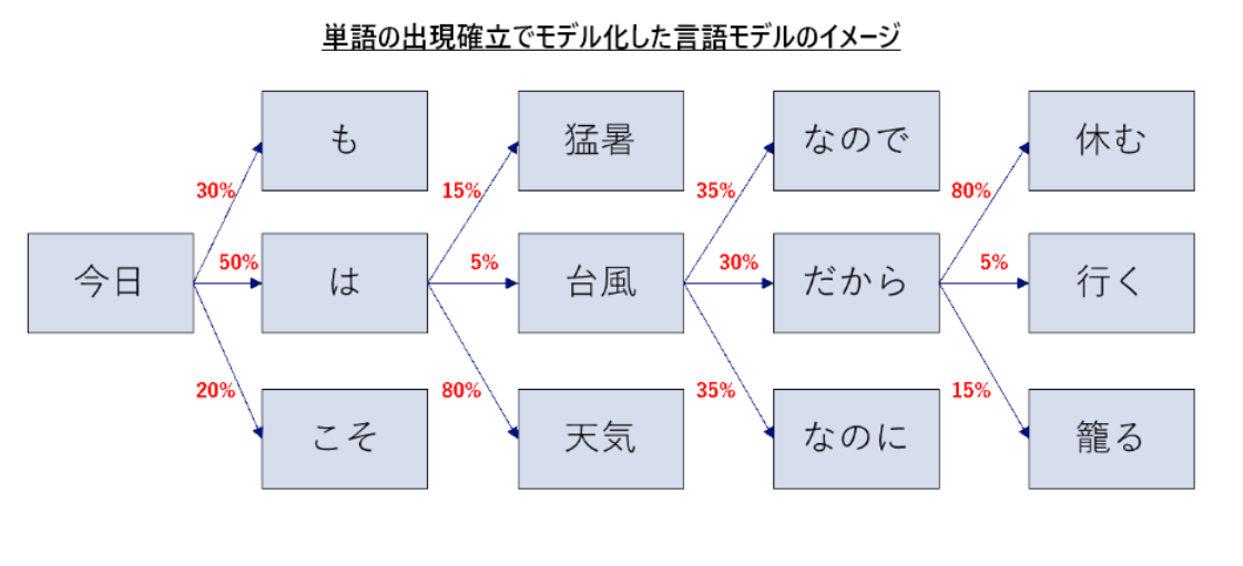 自己回帰モデルの図
